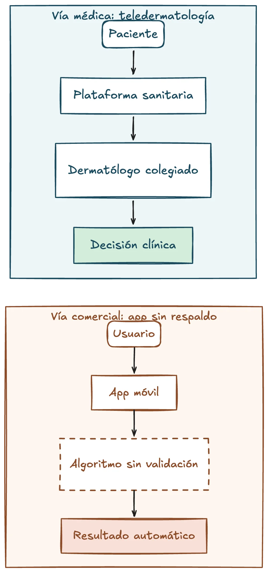 La teledermatología válida requiere mediación médica; las apps de diagnóstico automático operan fuera de la garantía sanitaria